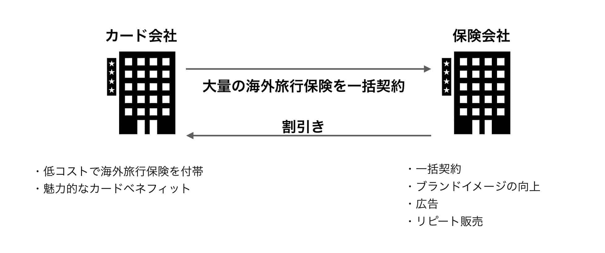 クレジットカード会社と保険会社の提携関係