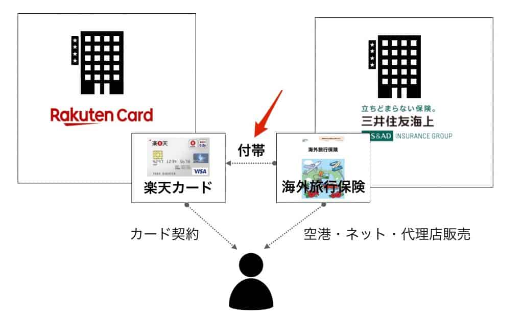 クレジットカードと保険会社の海外旅行保険のしくみ