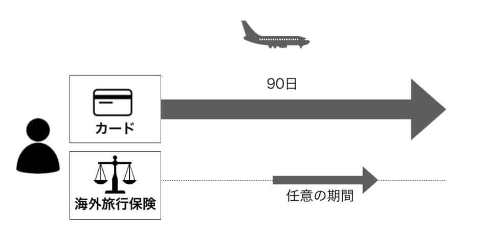 海外旅行保険の保険期間