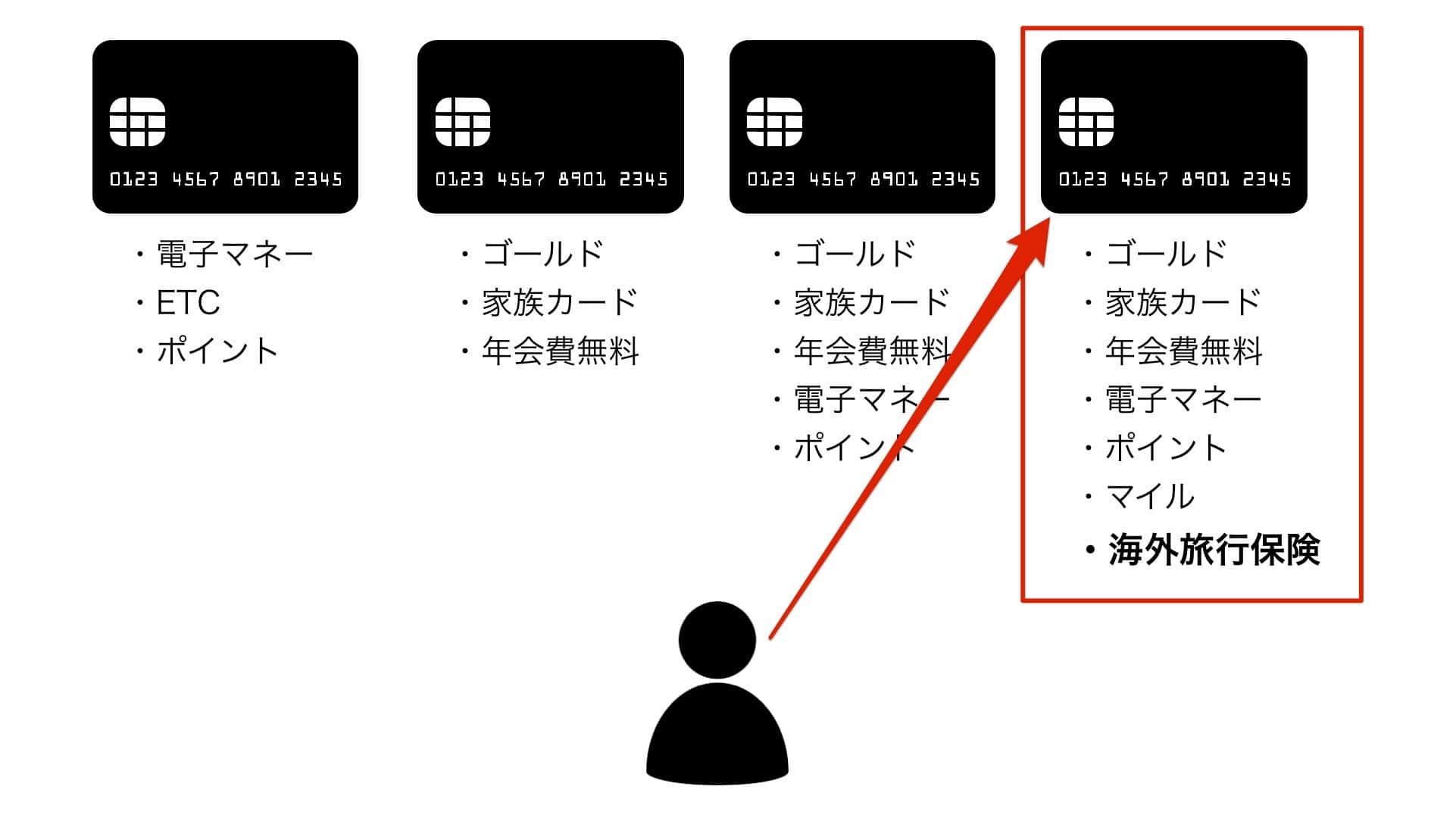 海外旅行保険は魅力的なカードベネフィット