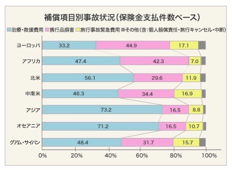 国別旅行中の事故比率
