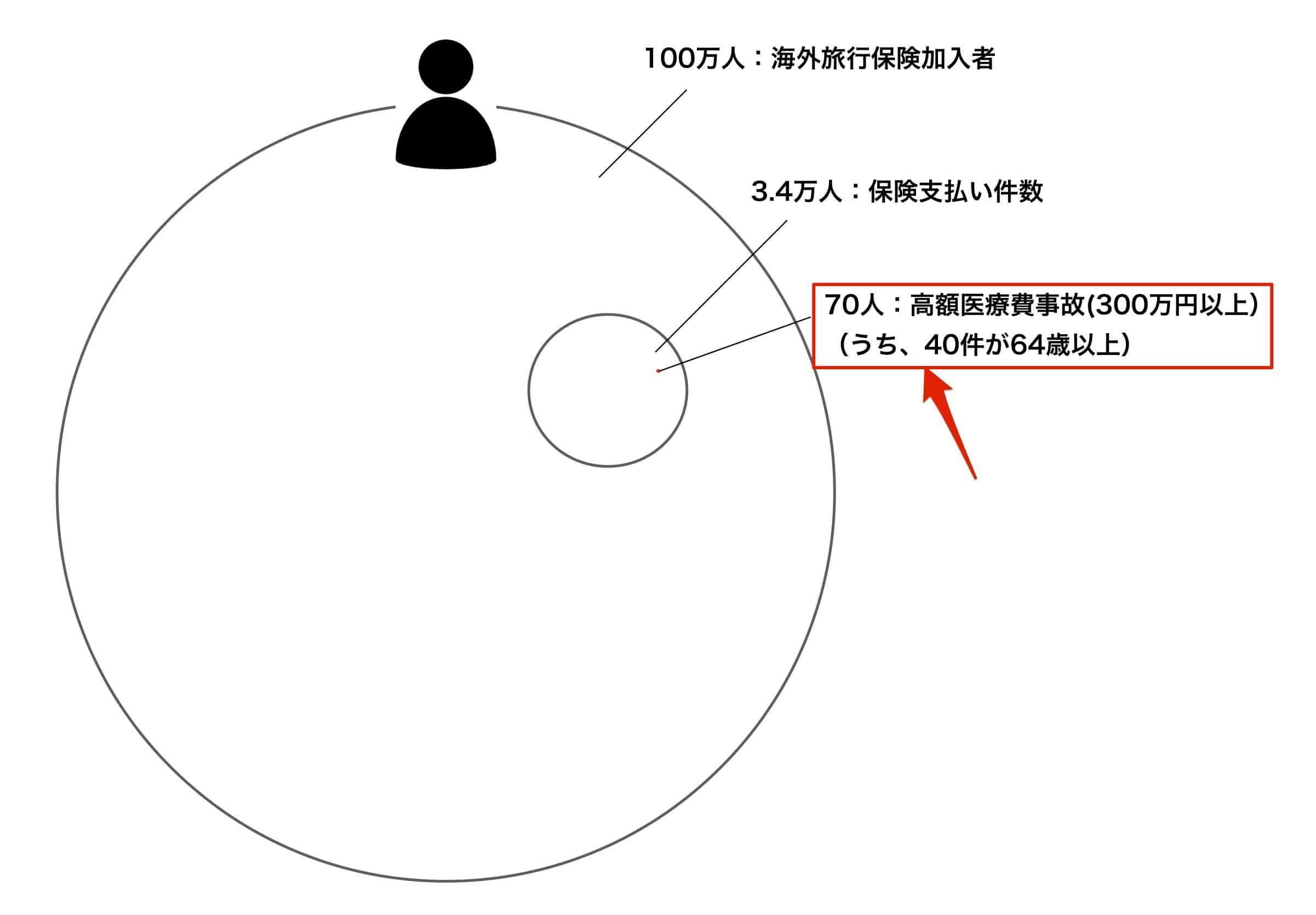 高額医療費用事故の表