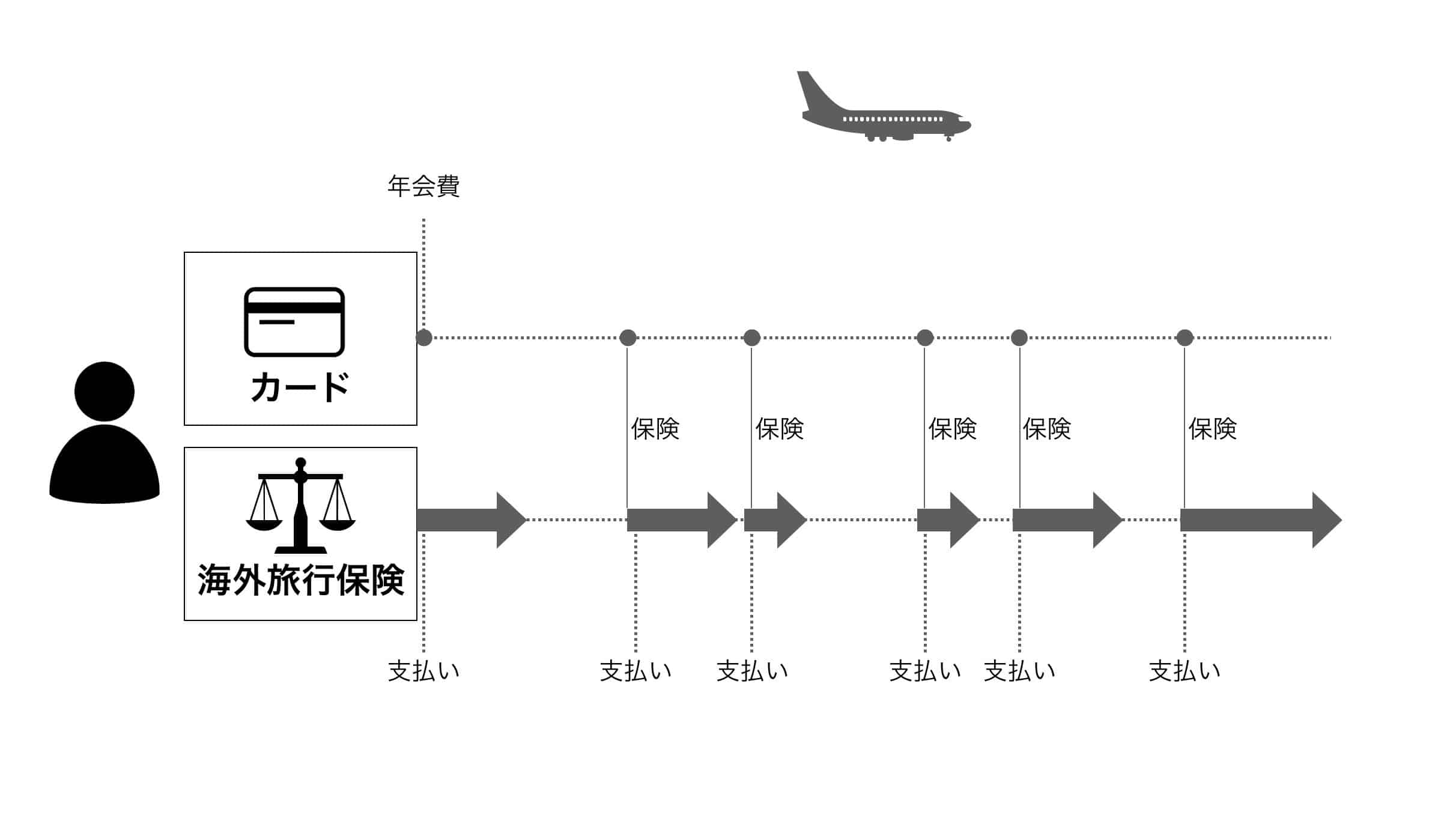 何回でも利用できる自動付帯のクレジットカード付帯海外旅行保険