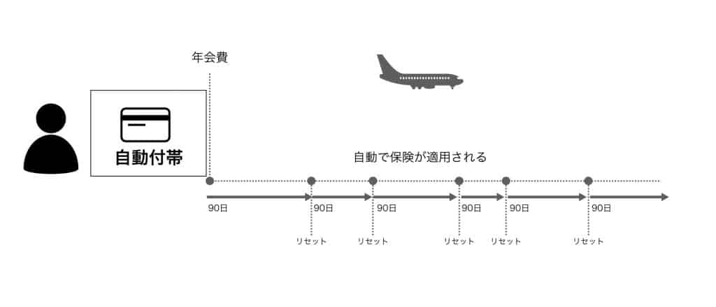 自動付帯のイメージ