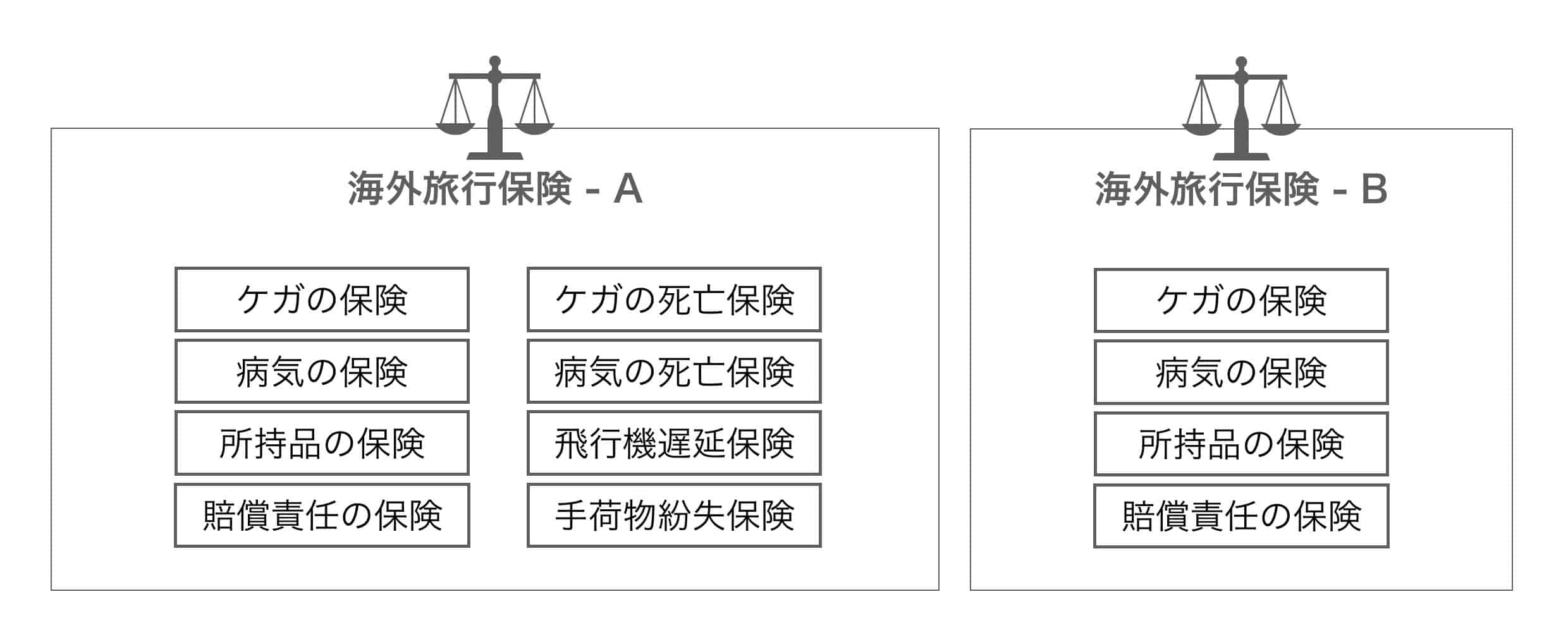 保険の内容が違う海外旅行保険