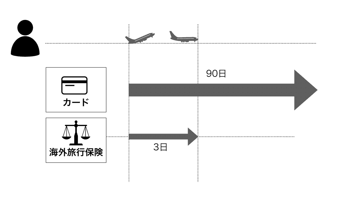 保険会社の保険期間
