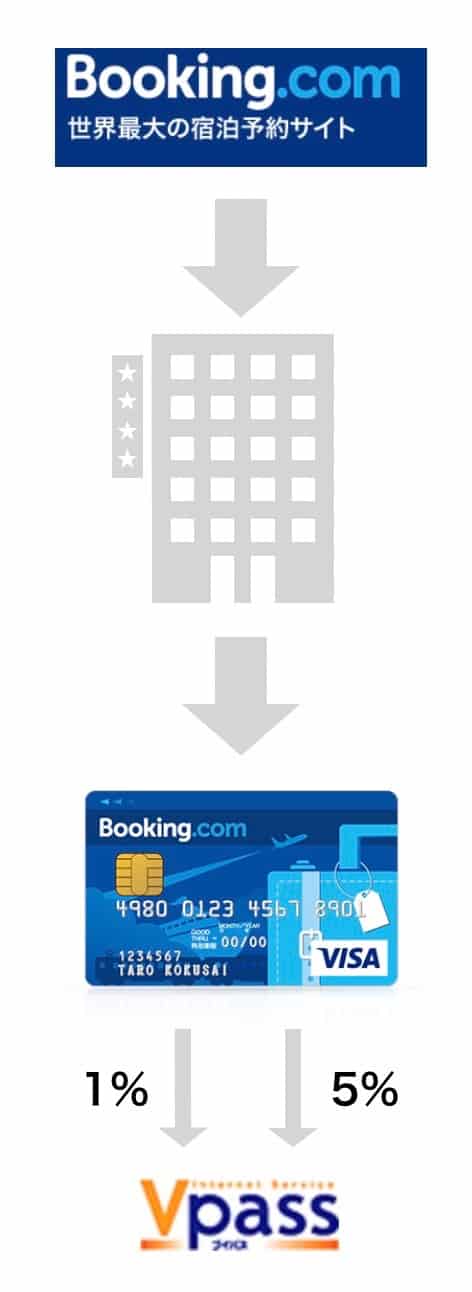 Bookingcomカードで6パーセント還元