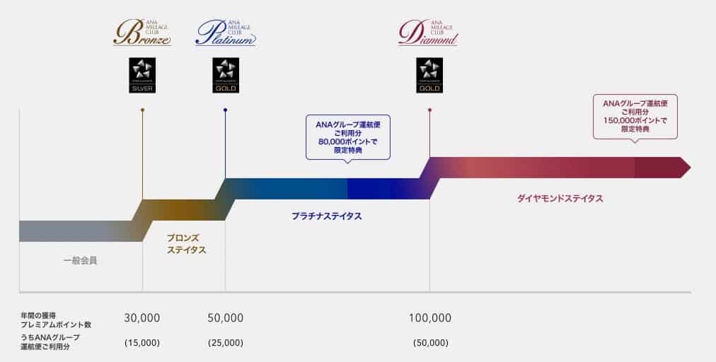 ANAステータス獲得の流れ