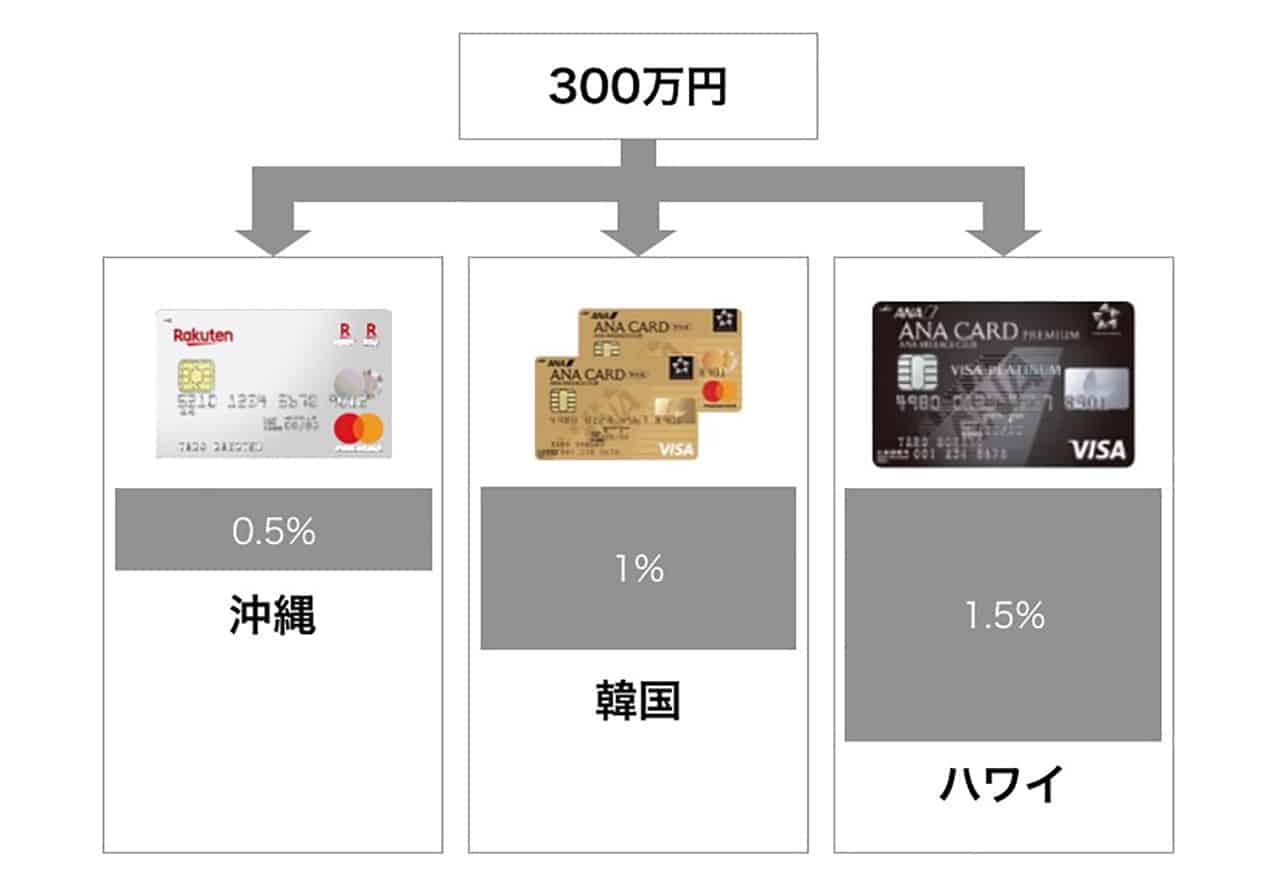 300万円の決済で行ける特典航空券旅行先