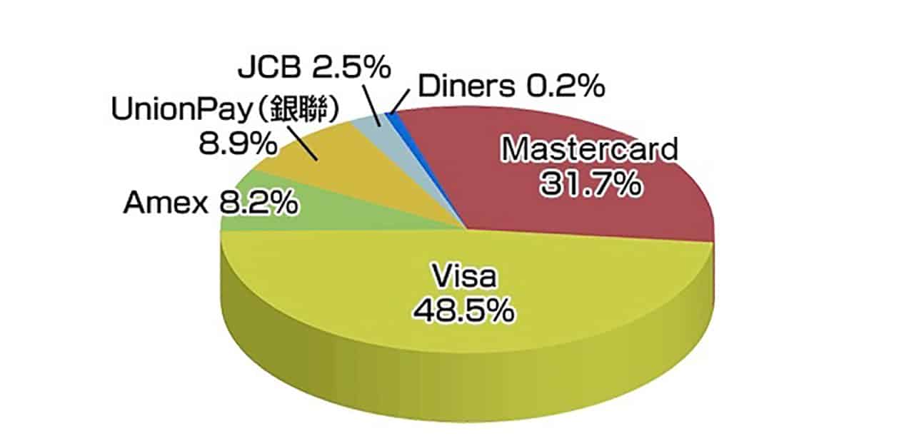 VISAカードの世界シェア