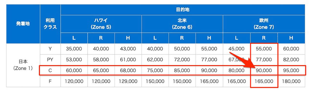 レギュラーシーズンヨーロッパビジネスクラスのマイル数