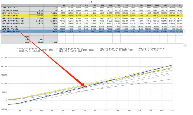 ANAVISAプラチナSFCの損益分岐点