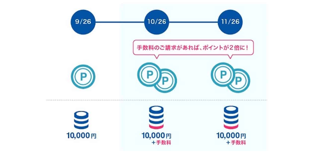 ワールドプレゼントのボーナスポイント