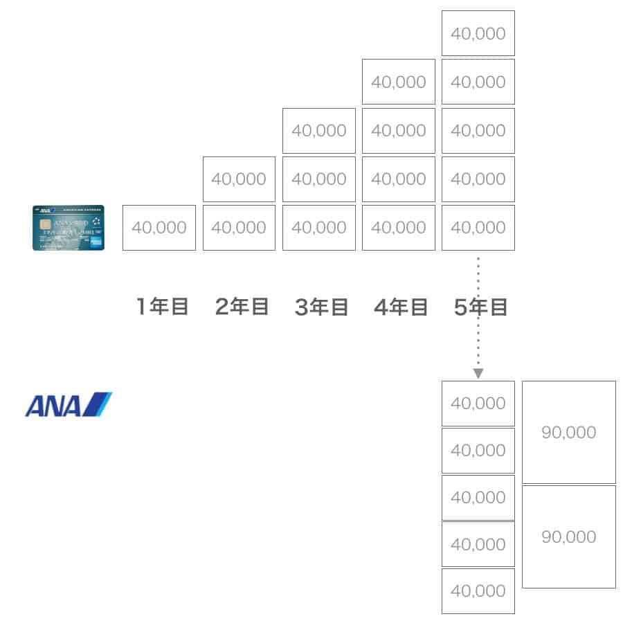 アメックスポイントをまとめてANAマイルに移行