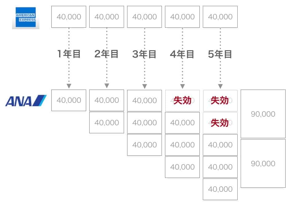 アメックスポイントを毎年ANAマイルに移行